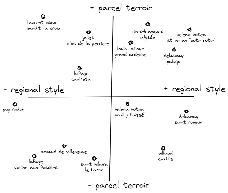 Chardonnay typicity by region or by parcel graph